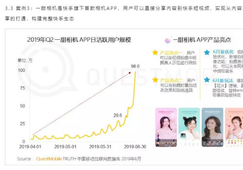 快手一甜相机：移动互联网2019 Q2增长黑马，月活增长超400%